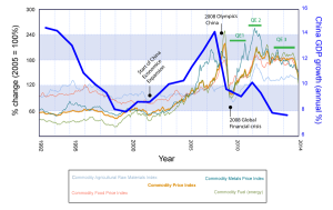 commodity prices and China growth