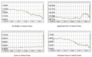 major currencies and the swiss franc
