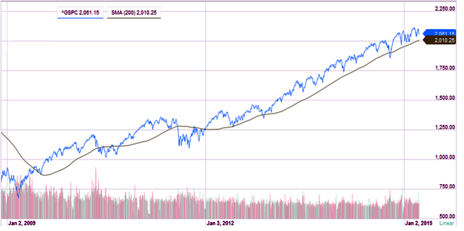 s&P 500 chart for 2008 to 2015
