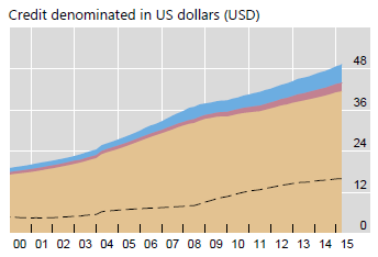 world debt in US dollars 2015