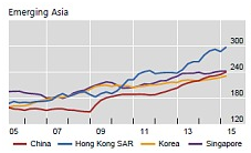 Graph of Asian debt increasae